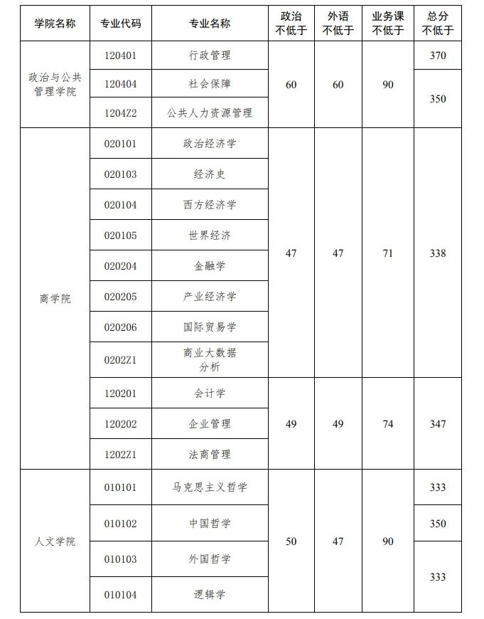 2024年中国政法大学研讨生分数线一览表（含2023年积年）