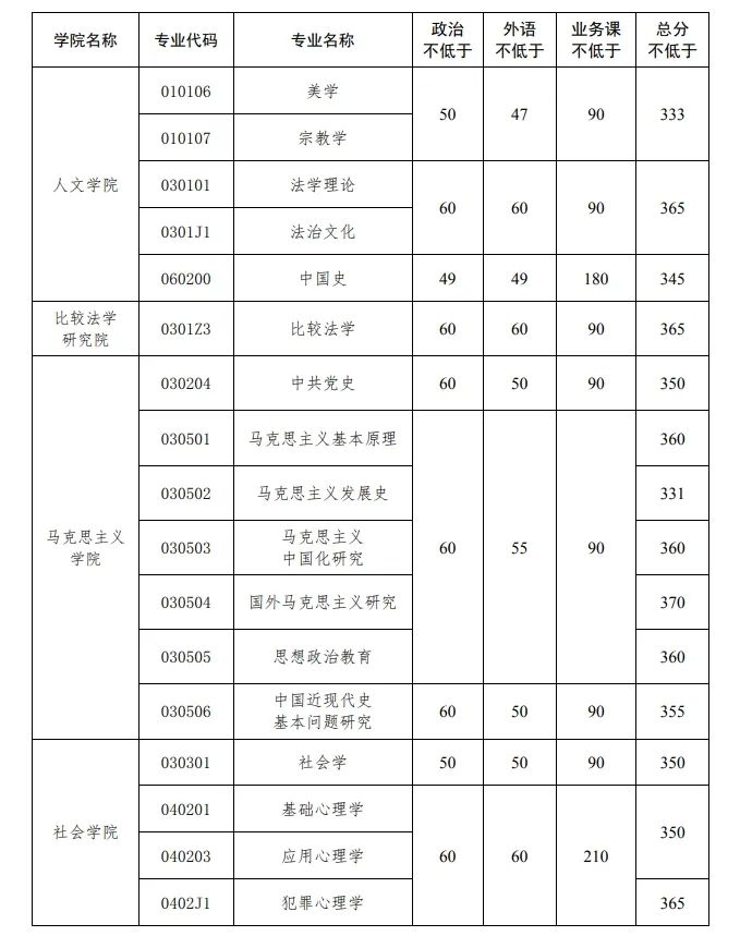 2024年中国政法大学研讨生分数线一览表（含2023年积年）
