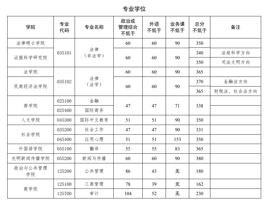2024年中国政法大学研讨生分数线一览表（含2023年积年）