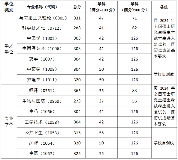 2024年上海西医药大学各专业考研复试分数线一览表（含2023年）