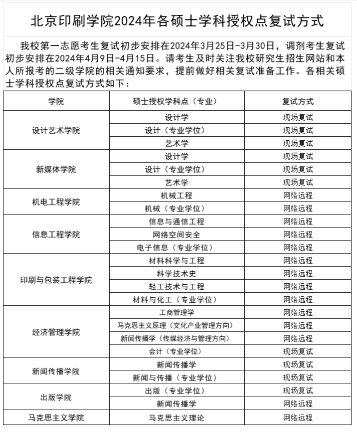 2024年北京印刷学院各专业考研复试分数线一览表(含2023年)