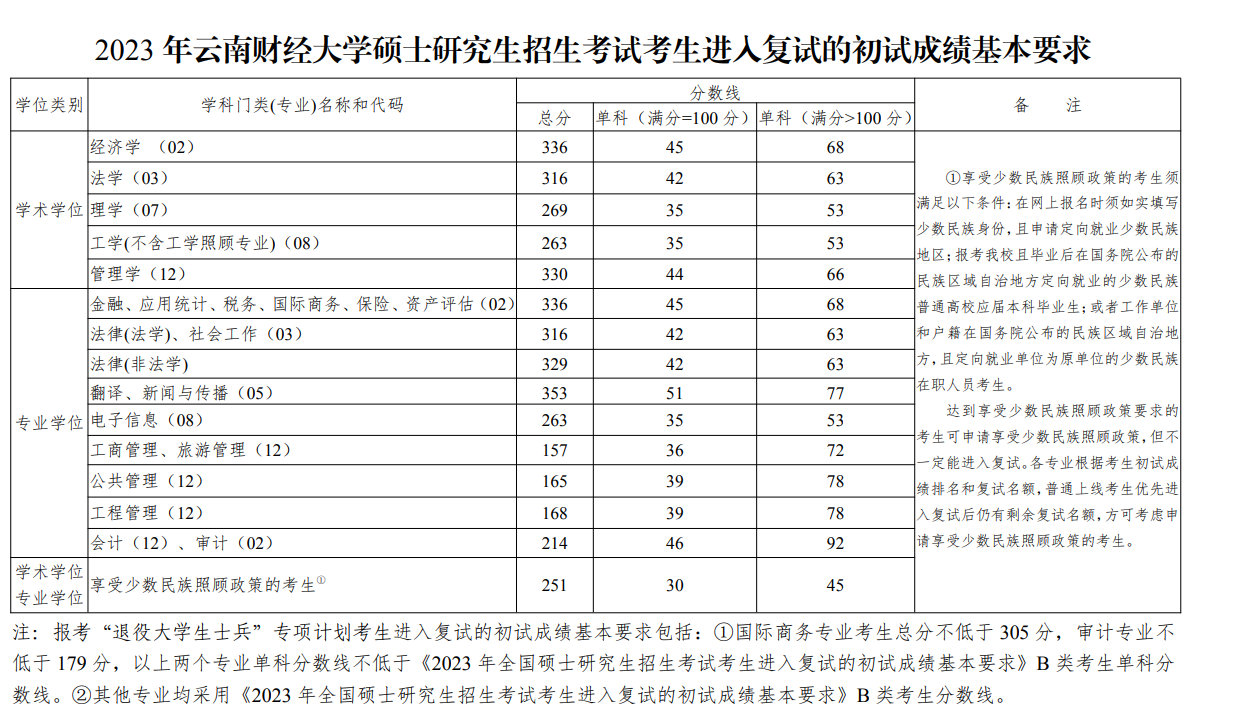 2024年云南财经大学研讨生分数线一览表（含2023年积年）
