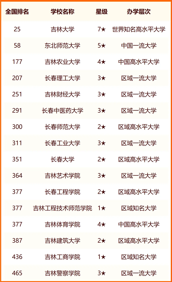 2024长春一切大学名单及排名环境一览表（共41所）
