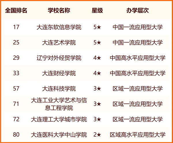 2024大连一切大学名单及排名环境一览表（共31所）