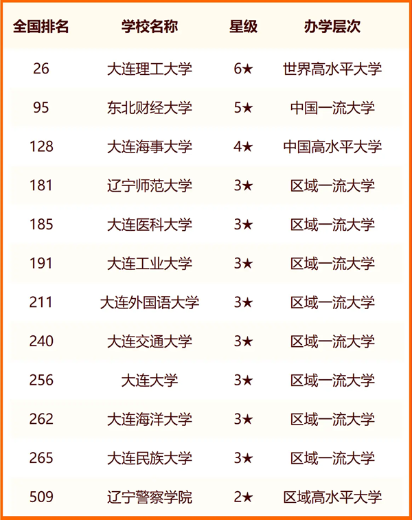 2024大连一切大学名单及排名环境一览表（共31所）