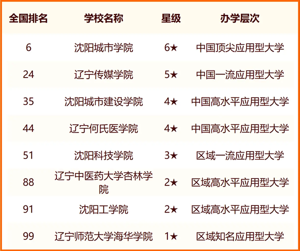 2024沈阳一切大学名单及排名环境一览表（共45所）