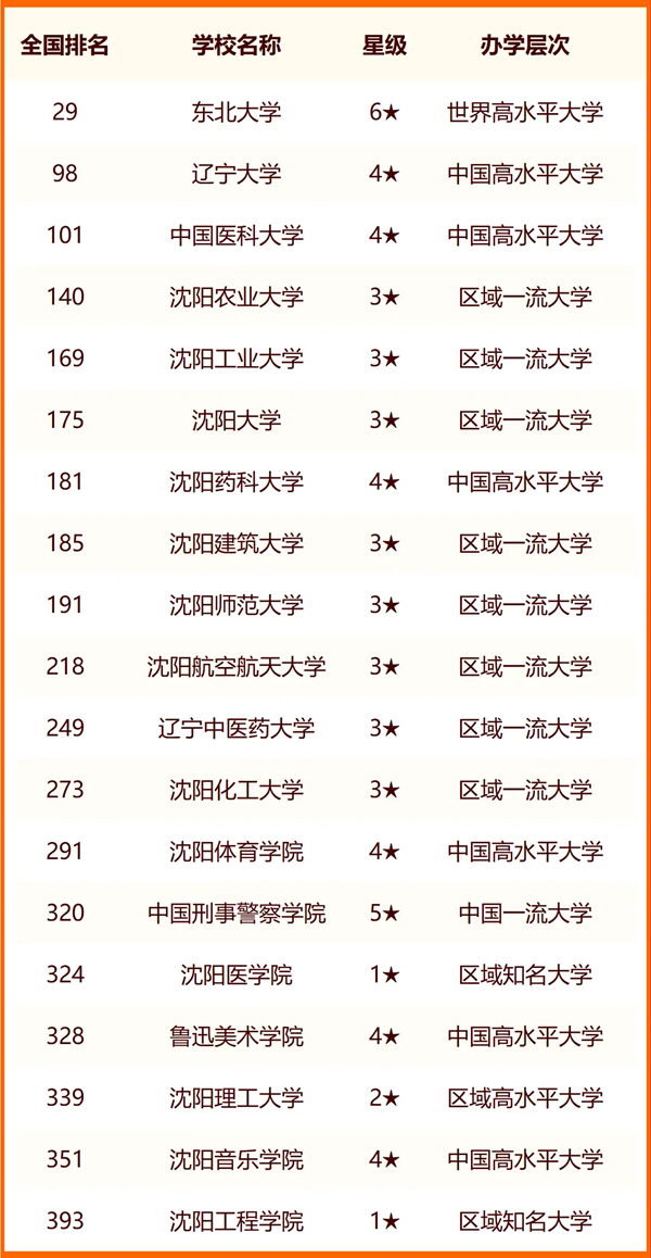 2024沈阳一切大学名单及排名环境一览表（共45所）