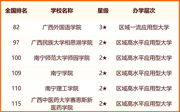 2024南宁一切大学名单及排名环境一览表（共36所）