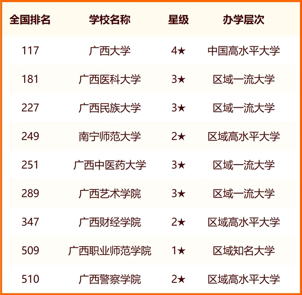 2024南宁一切大学名单及排名环境一览表（共36所）