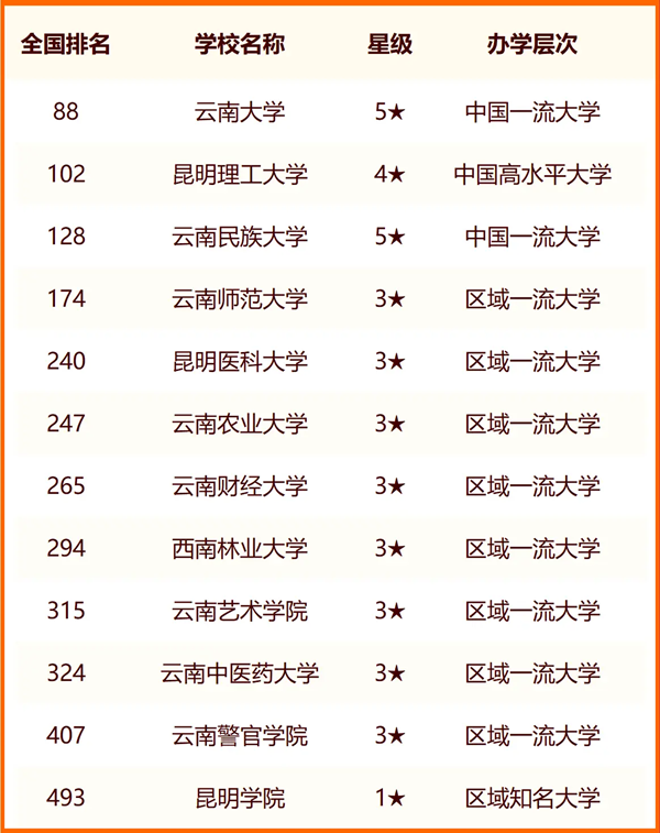 2024昆明一切大学名单及排名环境一览表（共52所）