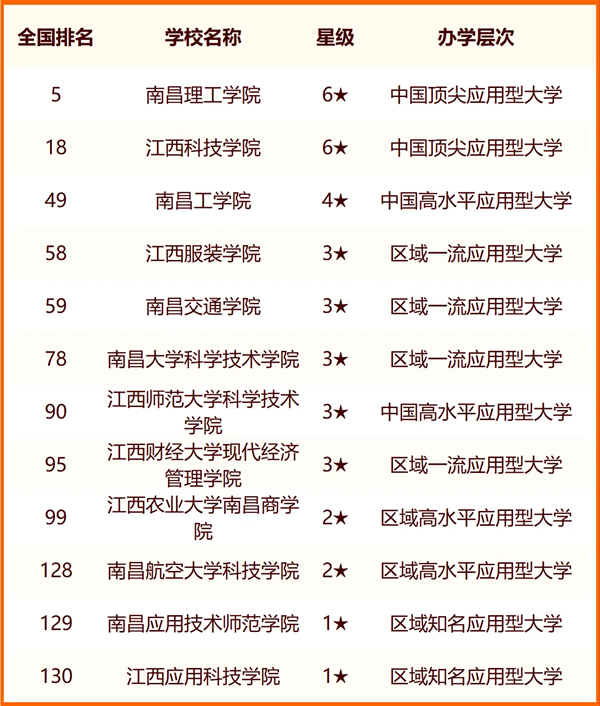 2024南昌一切大学名单及排名环境一览表（共54所）