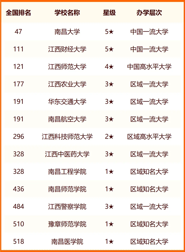 2024南昌一切大学名单及排名环境一览表（共54所）
