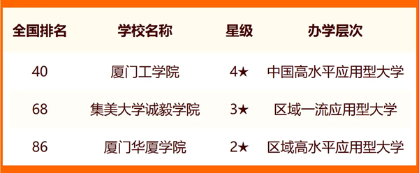 2024厦门一切大学名单及排名环境一览表（共16所）