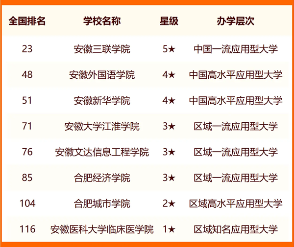 2024合肥一切大学名单及排名环境一览表（共54所）