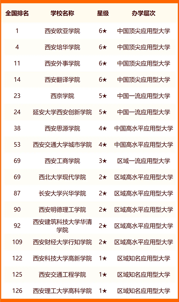 2024西安一切大学名单及排名环境一览表（共64所）