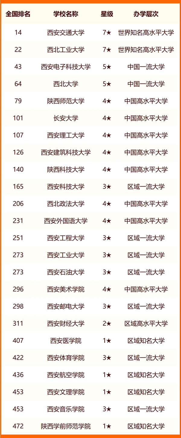 2024西安一切大学名单及排名环境一览表（共64所）