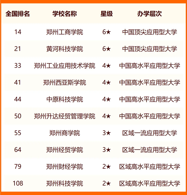 2024郑州一切大学名单及排名环境一览表（共72所）