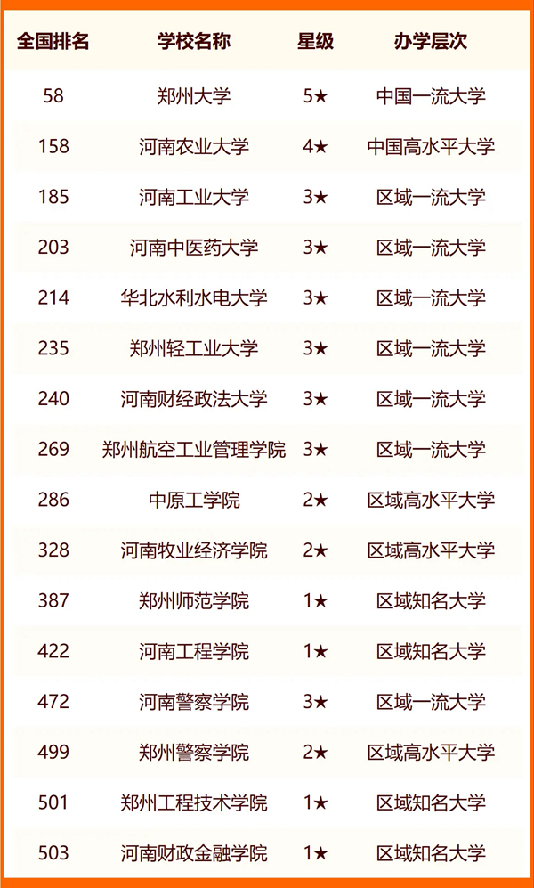 2024郑州一切大学名单及排名环境一览表（共72所）