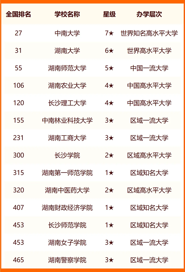 2024长沙一切大学名单及排名环境一览表（共60所）