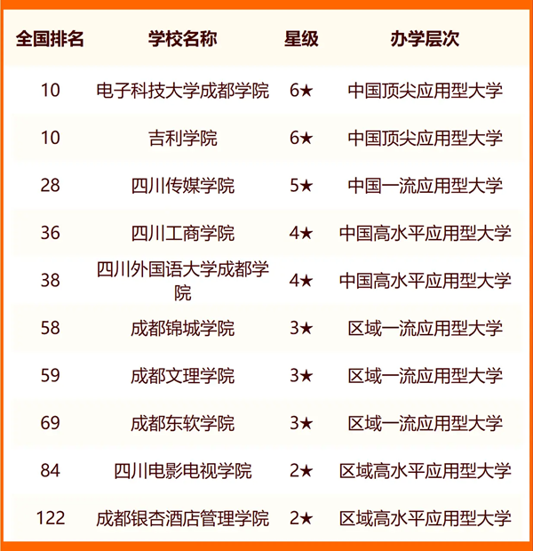 2024成都一切大学名单及排名环境一览表（共58所）