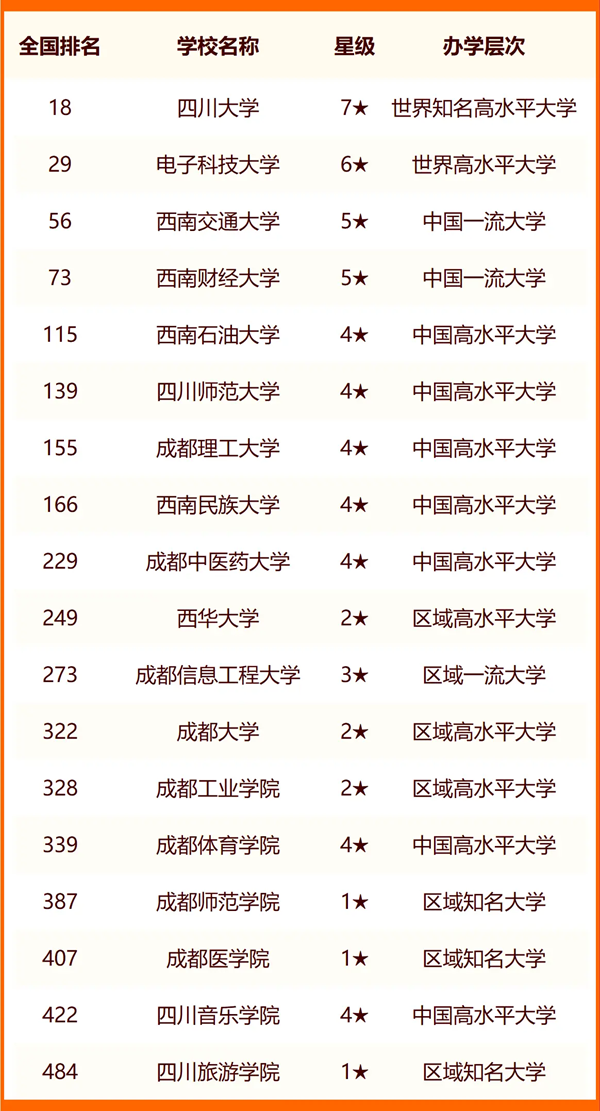 2024成都一切大学名单及排名环境一览表（共58所）
