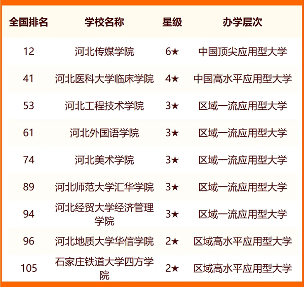 2024石家庄一切大学名单及排名环境一览表（共44所）