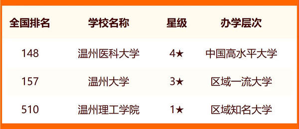 2024温州一切大学名单及排名环境一览表（共11所）