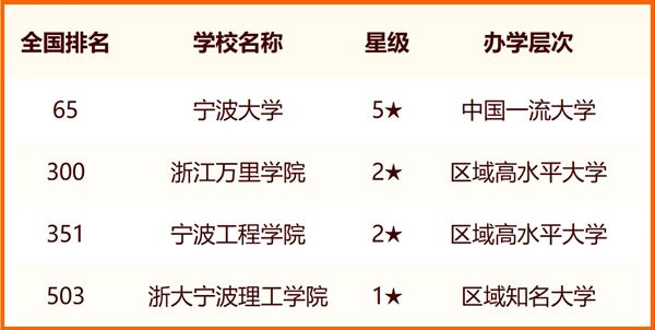 2024宁波一切大学名单及排名环境一览表(共14所)