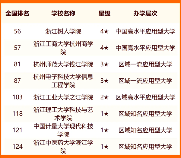 2024杭州一切大学名单及排名环境一览表（共47所）