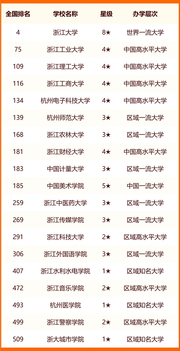 2024杭州一切大学名单及排名环境一览表（共47所）