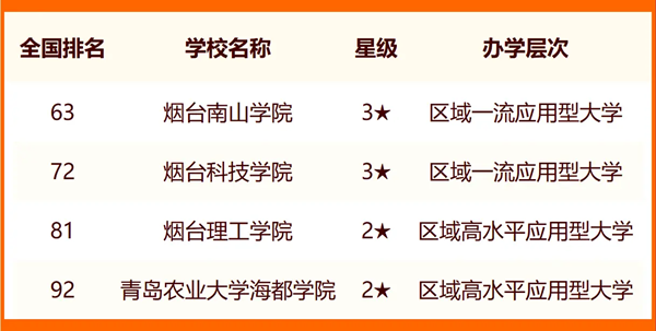 2024烟台一切大学名单及排名环境一览表（共17所）