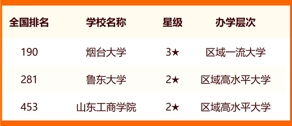 2024烟台一切大学名单及排名环境一览表（共17所）