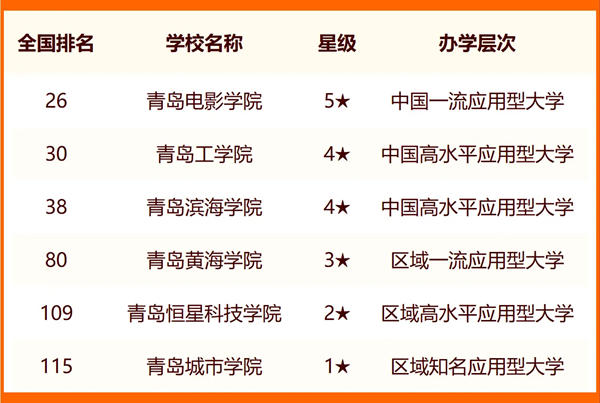 2024青岛一切大学名单及排名环境一览表（共24所）