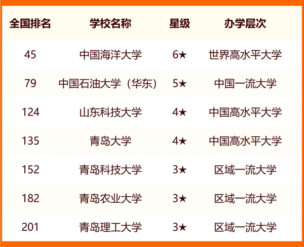 2024青岛一切大学名单及排名环境一览表（共24所）
