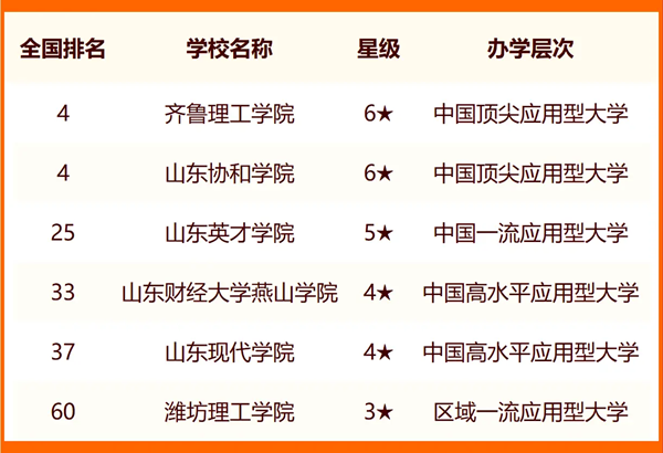 2024济南一切大学名单及排名环境一览表（共43所）