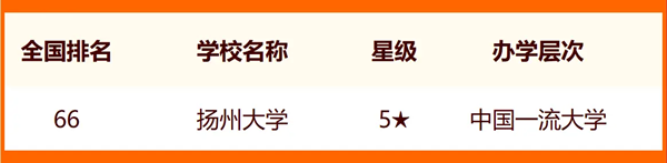 2024扬州一切大学名单及排名环境一览表（共9所）