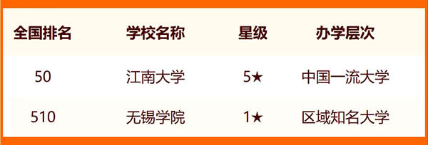 2024无锡一切大学名单及排名环境一览表（共13所）
