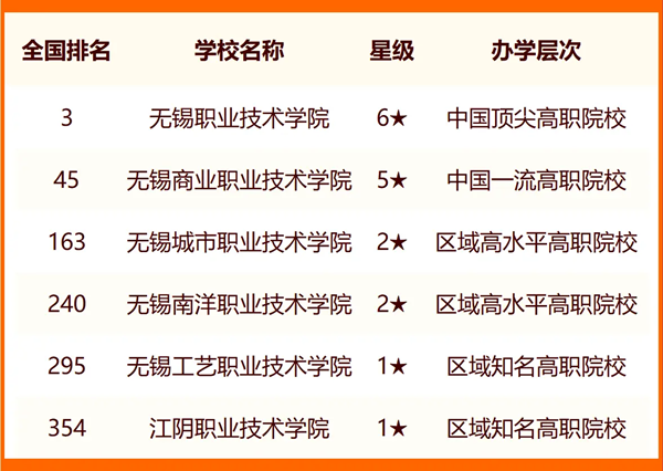 2024无锡一切大学名单及排名环境一览表（共13所）