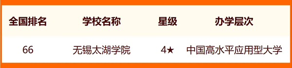2024无锡一切大学名单及排名环境一览表（共13所）