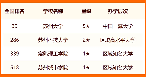 2024姑苏一切大学名单及排名环境一览表（共25所）