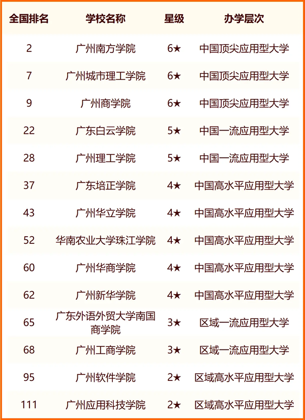 2024广州一切大学名单及排名环境一览表（共84所）
