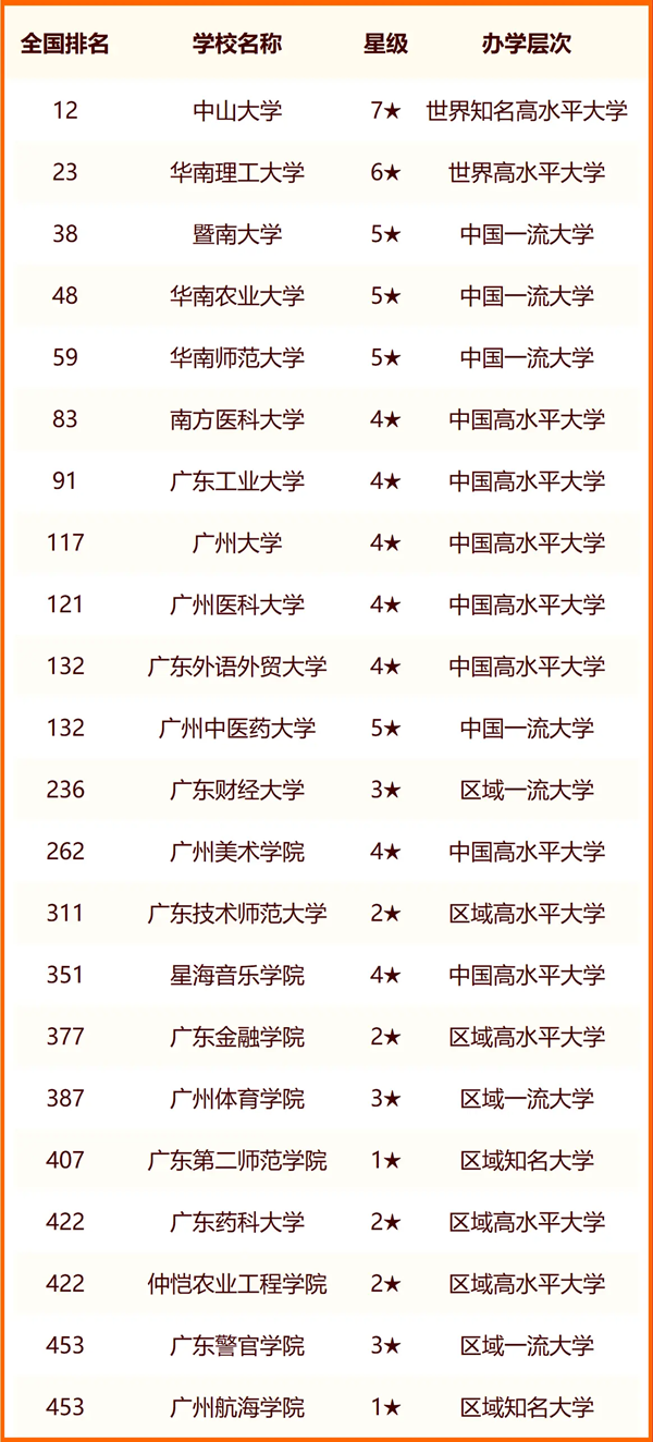 2024广州一切大学名单及排名环境一览表（共84所）
