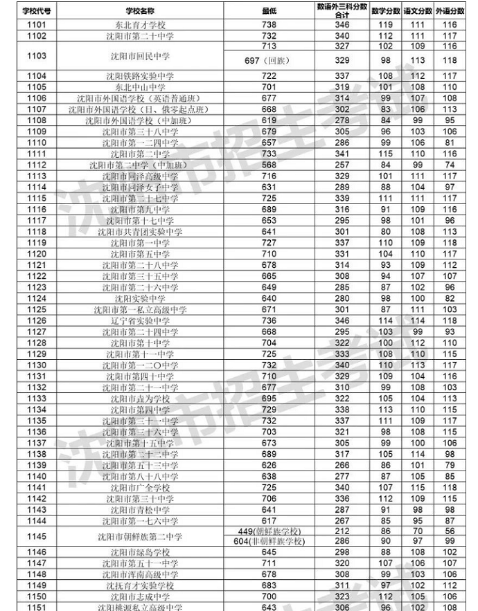 2024年沈阳中考各高中登科分数线一览表（含积年分数线）