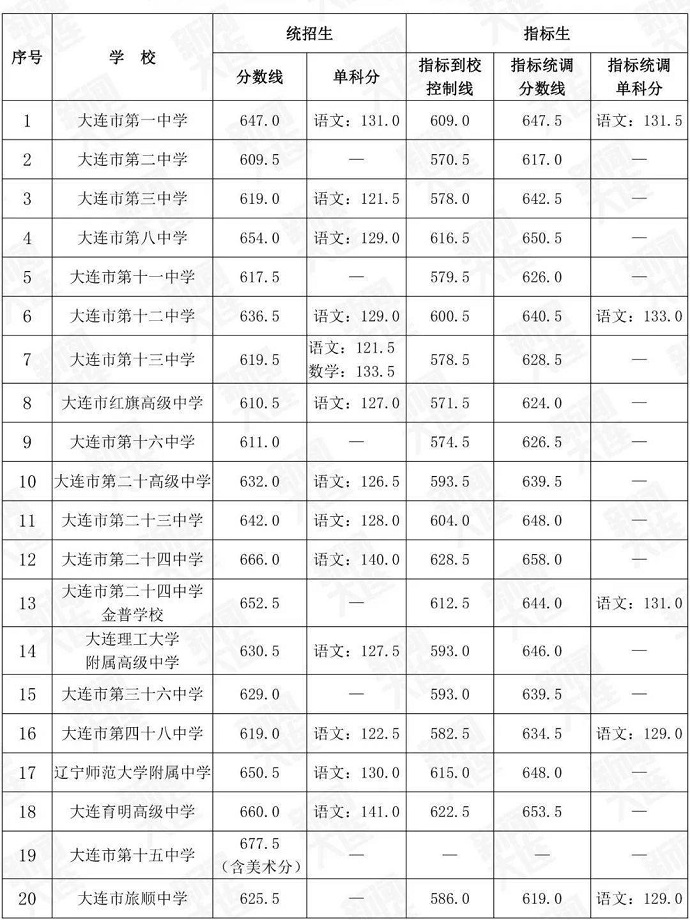 2024年大连中考各高中登科分数线一览表（含积年分数线）