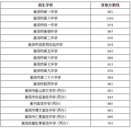 2024年衡阳中考登科分数线一览表（含积年分数线） 
