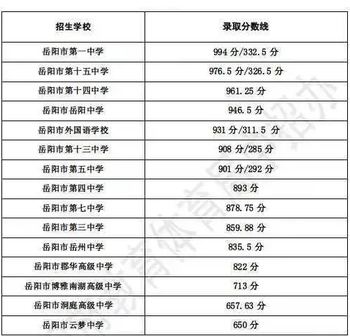 2024年岳阳中考登科分数线一览表（含积年分数线） 