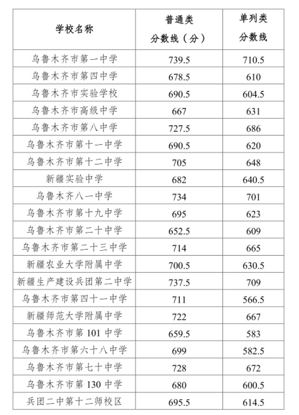 2024年乌鲁木齐中考登科分数线一览表（含积年分数线）