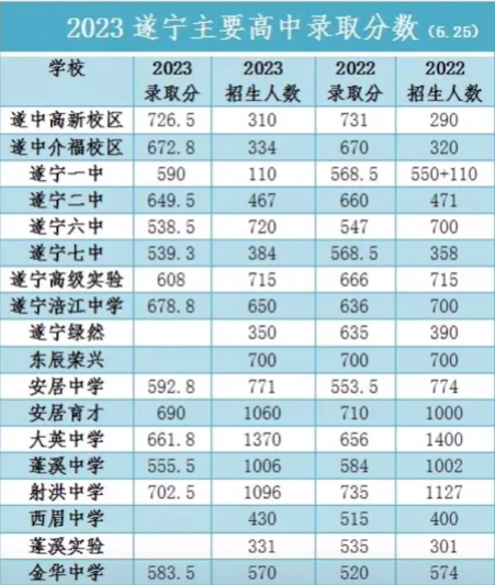2024年遂宁中考登科分数线一览表(含积年分数线)