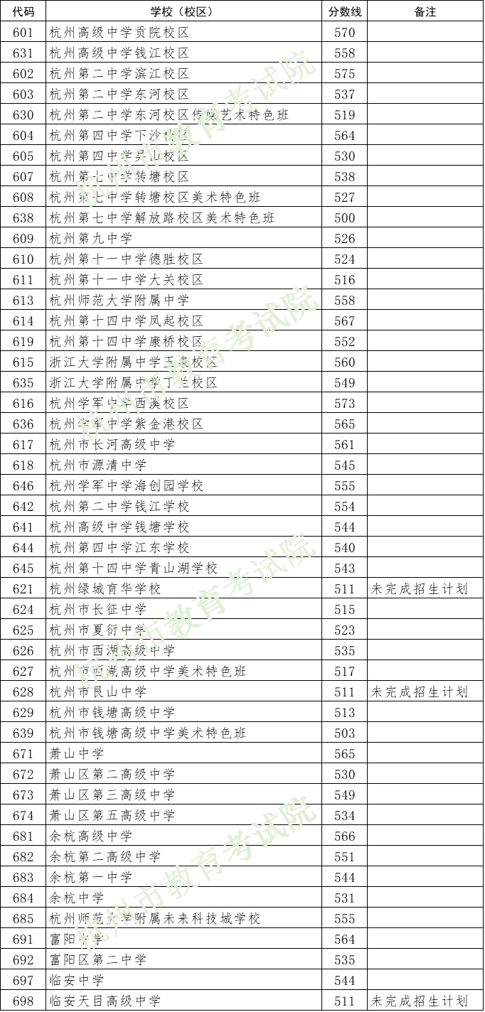 2024年杭州中考登科分数线一览表(含积年分数线)