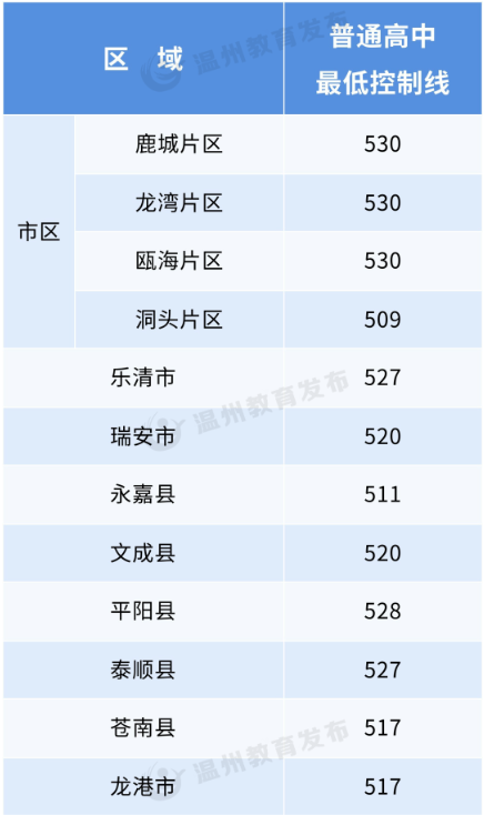 2024年温州中考登科分数线一览表（含积年分数线） 